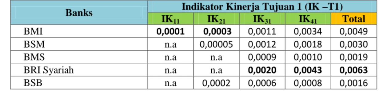 Tabel 3.6: Indikator  Kinerja Tujuan 1 Maqasid Syariah Tahun 2009-2011  Banks  Indikator Kinerja Tujuan 1 (IK –T1) 