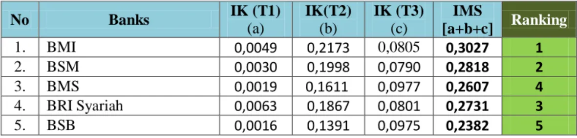 Tabel 3.10 : Perbandingan Indeks Profitabilitas dengan Indeks Maqasid Syariah  No  Bank  IMS (X)  Profitabilitas (Y) 