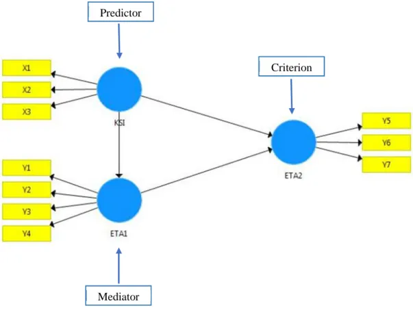 Gambar 3. Model persamaan struktural.