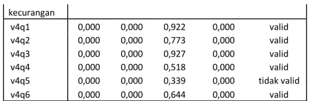Tabel 4.4. Uji Validitas Akhir 
