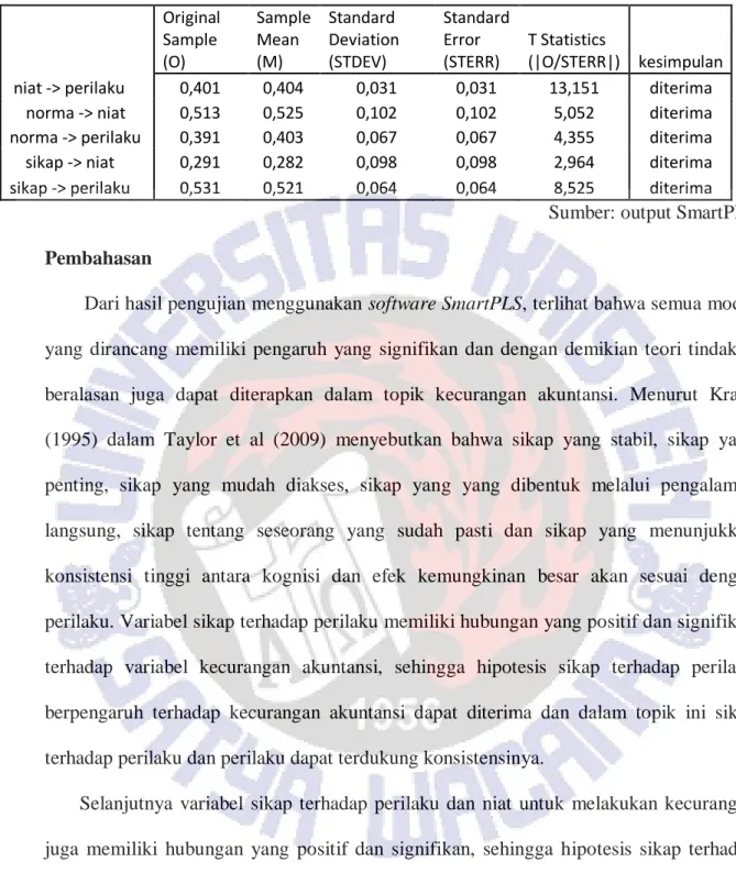Tabel 4.7. Uji Hipotesis 