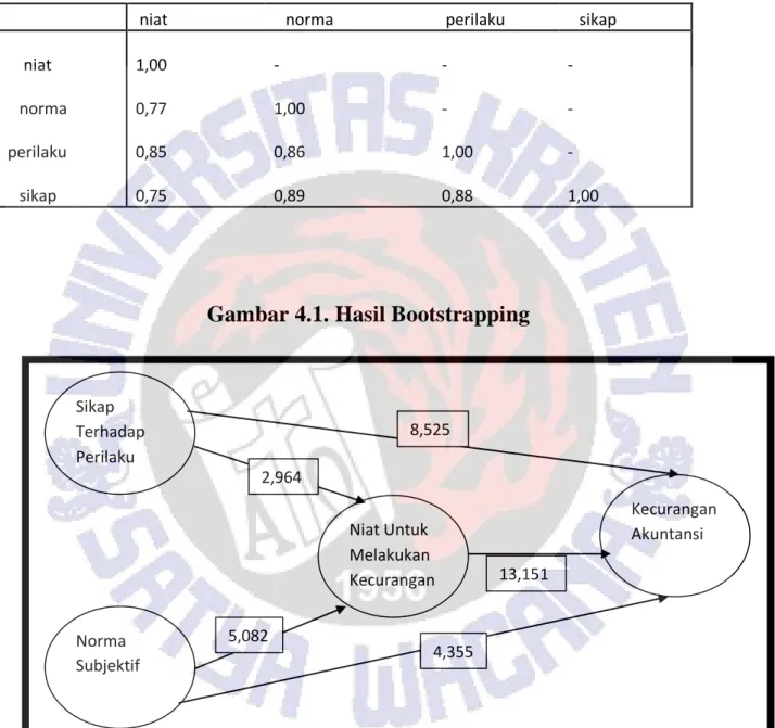 Tabel 4.9 Latent Variable Correlation 