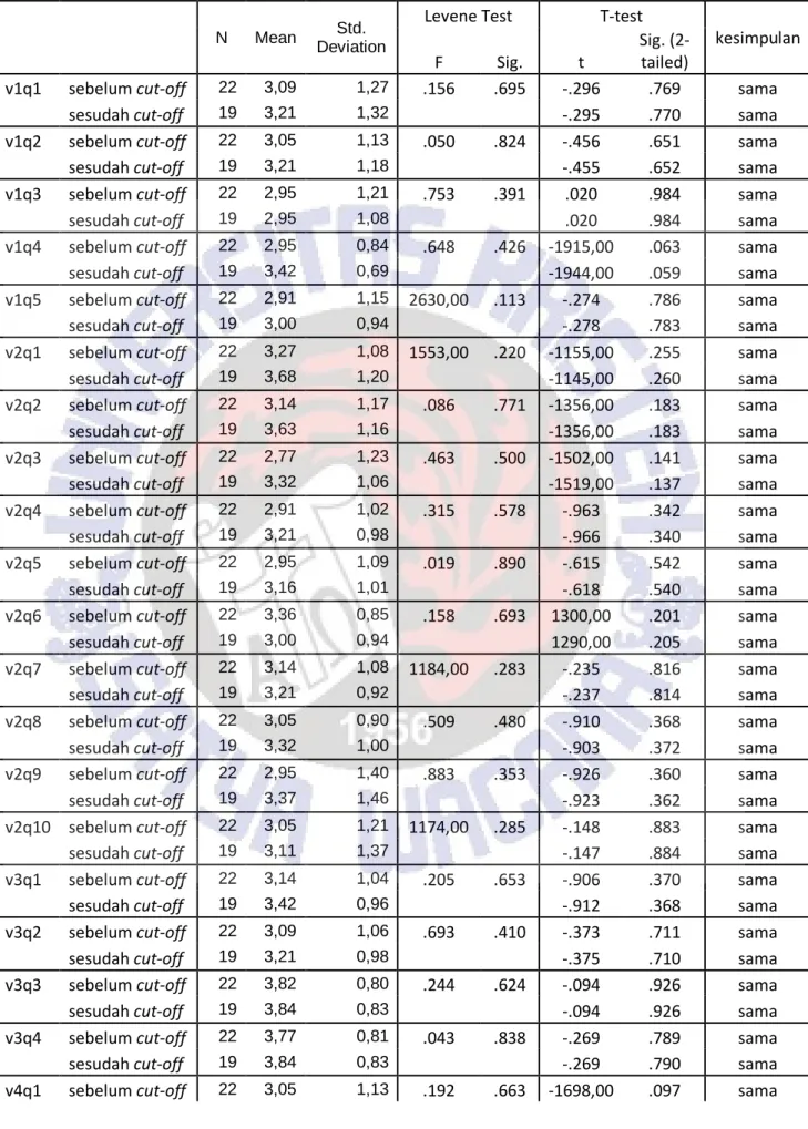 Tabel 4.6. Uji Non Response Bias 