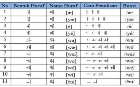 Tabel 3. Tabel Vokal Gabungan 