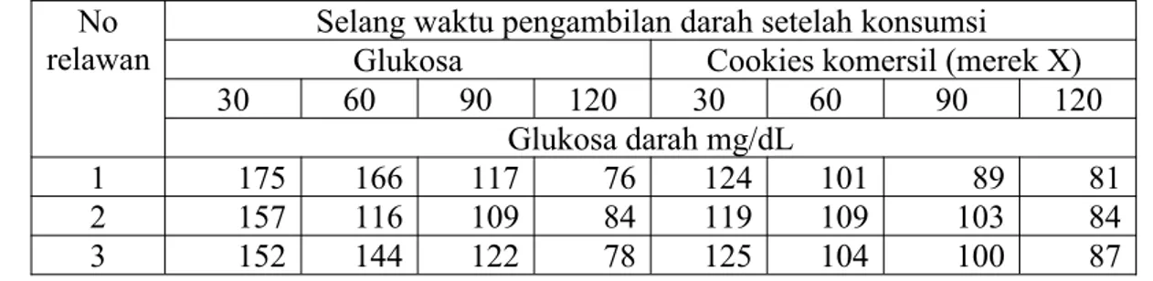 Tabel 1. Kadar Glukosa Darah (mg/dL) Setelah Konsumsi Glukosa Murni dan Cookies komersil