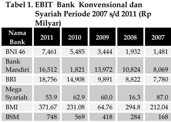 Tabel 1. EBIT Bank Konvensional dan Syariah Periode 2007 s/d 2011 (Rp Milyar) Nama Bank 2011 2010 2009 2008 2007 BNI 46 7,461 5,485 3,444 1,932 1,481 Bank Mandiri 16,512 1,821 13,972 10,824 8,069 BRI 18,756 14,908 9,891 8,822 7,780 Mega Syariah 53.9 62.9 6