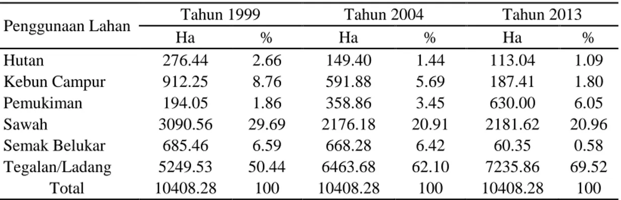 Tabel 1. Luas Penggunaan Lahan  Tahun  1999, 2004, dan 2013 