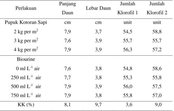 Tabel  4  menunjukkan  bahwa  tidak  terdapat  perbedaan  yang  nyata  antara  perlakuan  dosis  pupuk  kotoran  sapi  pada rerata panjang daun dan lebar  daun,  begitu  juga  pada  perlakuan  biourine