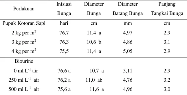 Tabel  5  menunjukkan  bahwa  tidak  terdapat  perbedaan  yang  nyata  antara  perlakuan  dosis  pupuk  kandang  serta  konsentrasi  biourine  pada  rerata  inisiasi  bunga, diameter batang bunga,  dan panjang tangkai bunga, sedangkan  pada  parameter  dia