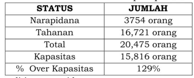 Tabel 1. Jumlah Tahanan dan Narapidana Kantor Wilayah Jawa Barat   Berdasarkan Status per april 2020 