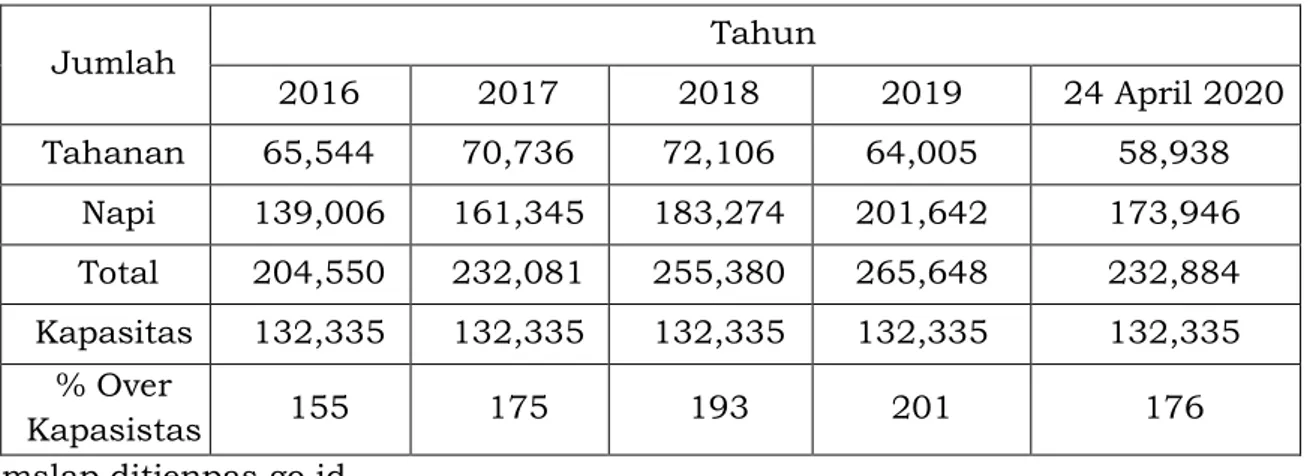 Tabel 3. Perbandingan antara Jumlah Tahanan dan Narapidana dengan Kapasitas  dari Lapas &amp; Rutan di Indonesia (2016 hingga 24 April 2020) 