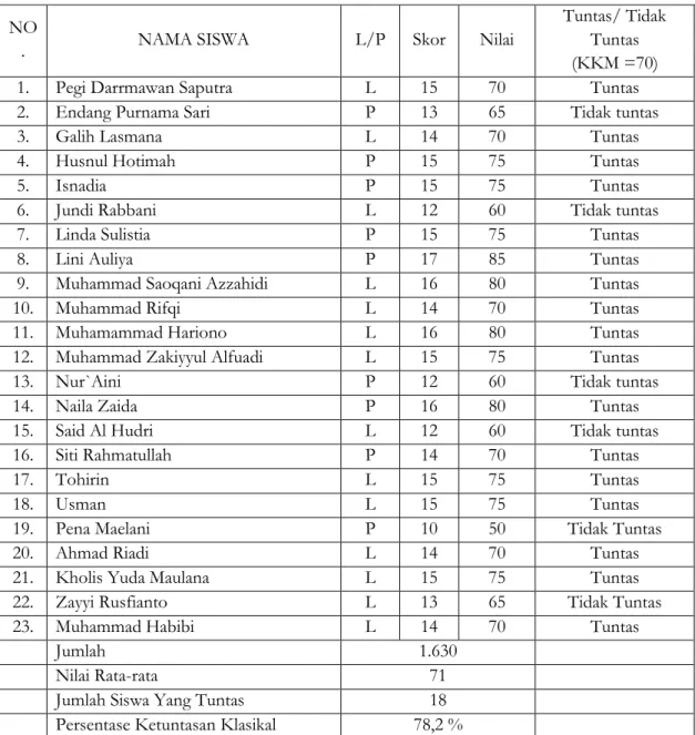 Tabel 5   : Data Hasil Evaluasi Belajar Siswa Pada Siklus I  NO