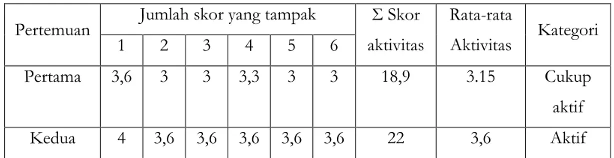 Tabel 6. Data Hasil Observasi Aktivitas Siswa Pada Siklus II  Pertemuan  Jumlah skor yang tampak  Σ Skor 