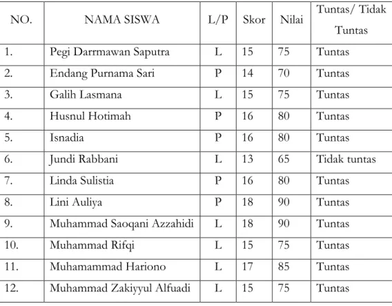 Tabel 8 : Data Hasil belajar yang diperoleh siswa pada siklus II 