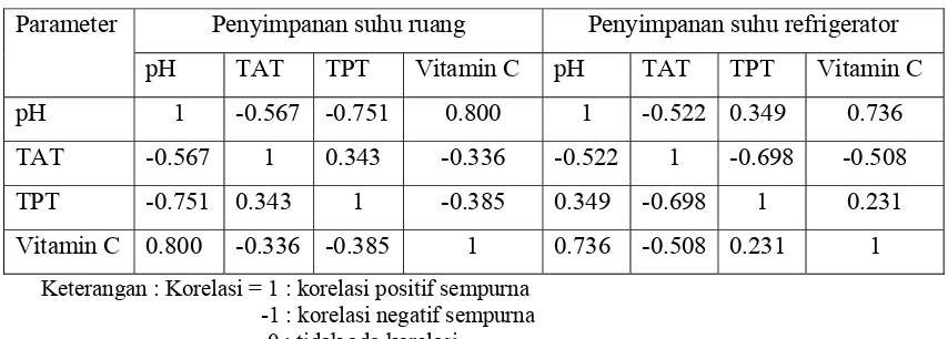 Tabel 16.  Hasil uji korelasi parameter-parameter produk pasteurisasi 700C 