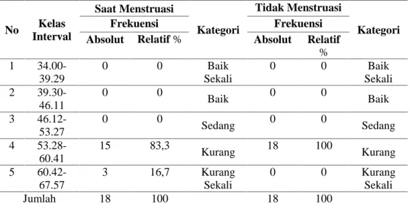 Tabel 4. Distribusi  Frekuensi Kapasitas  Anaerobik  Saat  Menstruasi dan  Saat Tidak Menstruasi No Kelas Interval Saat Menstruasi Kategori Tidak Menstruasi KategoriFrekuensiFrekuensi