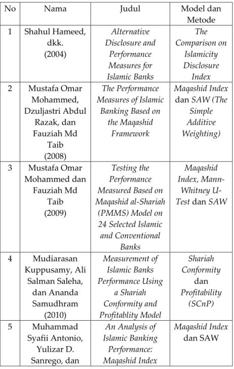 Tabel 1. Perkembangan Metode Pengukuran Kinerja  Perbankan Syariah Berbasis Syariah 