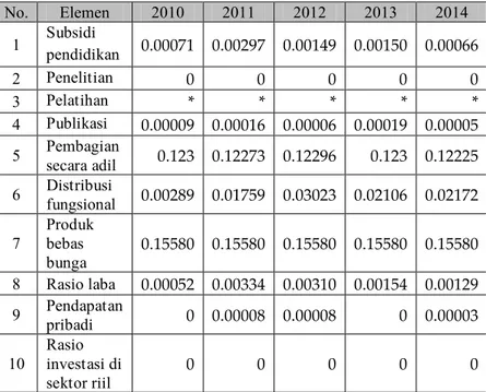 Tabel 5. Indikator Kinerja (Performance Indicator) PT  BPRS Jabal Nur  No.  Elemen  2010  2011  2012  2013  2014  1  Subsidi  pendidikan   0.00071  0.00297  0.00149  0.00150  0.00066  2  Penelitian   0  0  0  0  0  3  Pelatihan  *  *  *  *  *  4  Publikasi