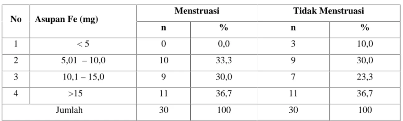 Tabel 6. Distribusi Frekuensi Jumlah Asupan Zat Besi Saat Menstruasi