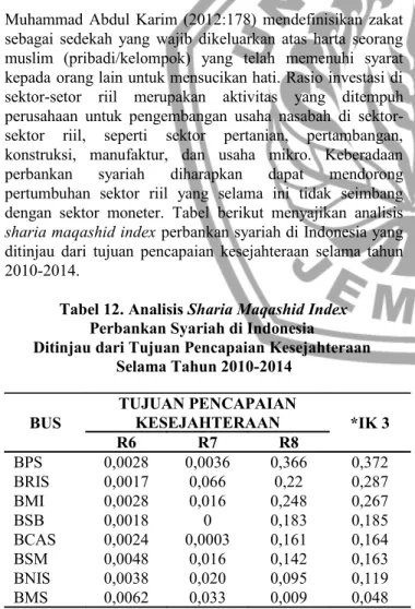 Tabel 12. Analisis Sharia Maqashid Index Perbankan Syariah di Indonesia 
