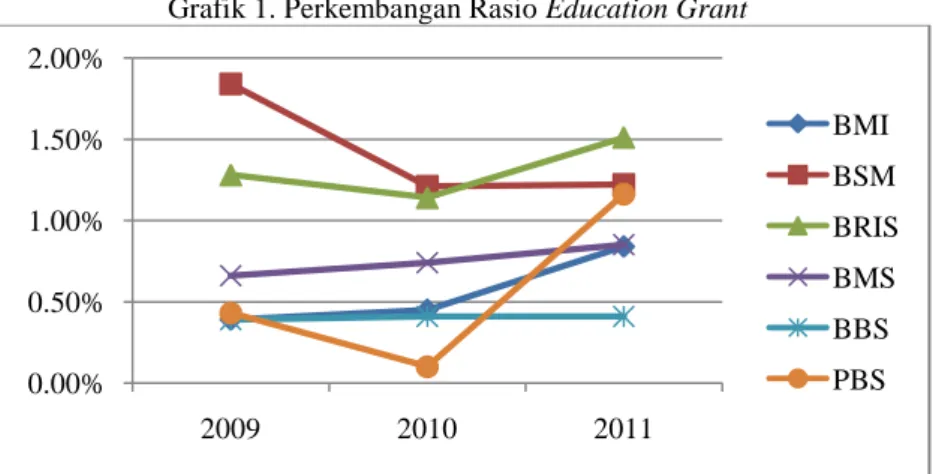 Grafik 1. Perkembangan Rasio Education Grant  