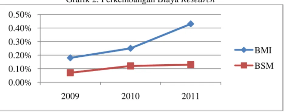 Grafik 2. Perkembangan Biaya Research  