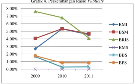 Grafik 4. Perkembangan Rasio Publicity 