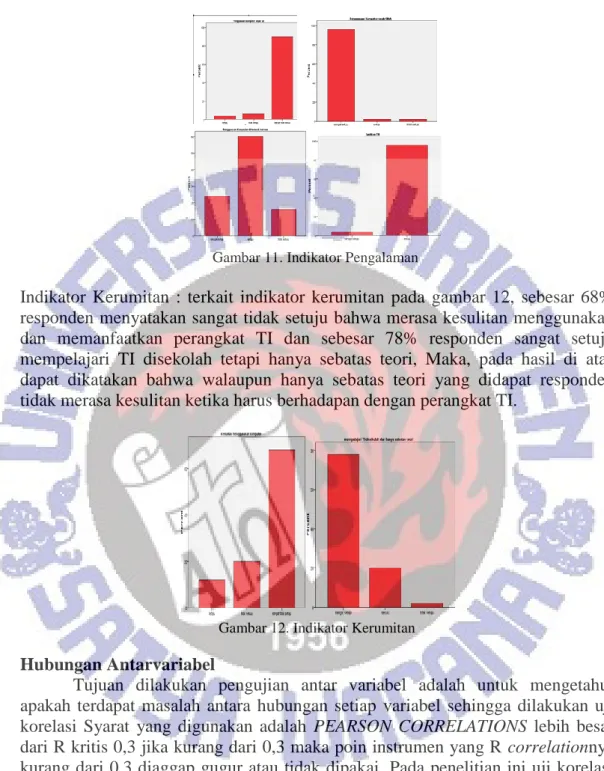 Gambar 12. Indikator Kerumitan 