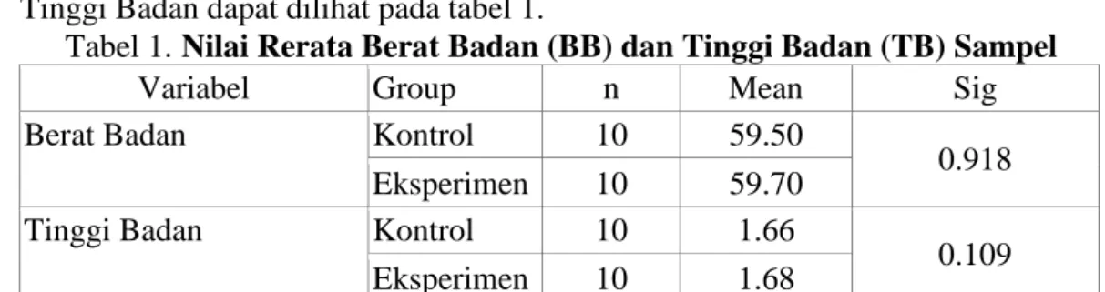 Tabel 1. Nilai Rerata Berat Badan (BB) dan Tinggi Badan (TB) Sampel 