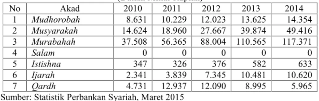 Tabel 1. Pembiayaan Bank Umum Syairah dan Unit Usaha Syariah (Dalam Miliar Rupiah)