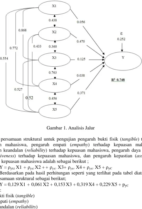 Gambar 1. Analisis Jalur 