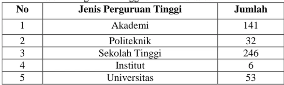 Tabel 1 Perguruan Tinggi di Jawa Barat dan Banten 