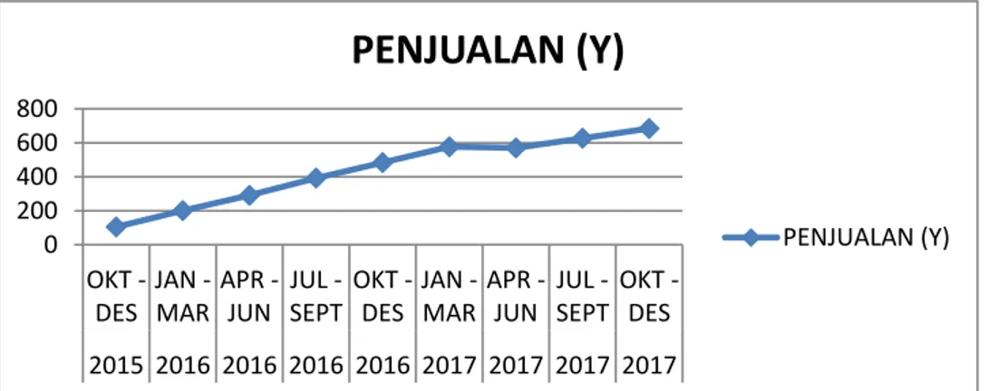 Grafik Penjualan Trend Produk Infinity PerTriwulan  Bulan Oktober 2015 – Desember 2017 
