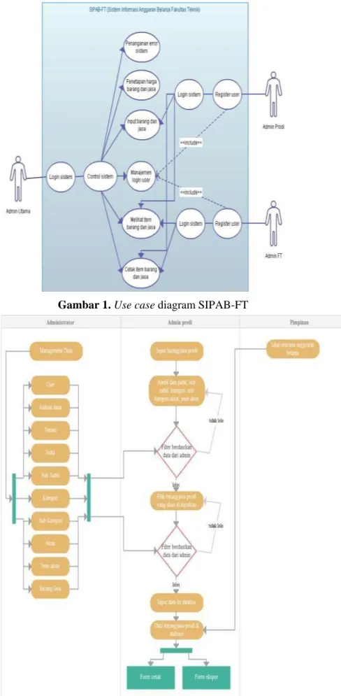 Gambar 1. Use case diagram SIPAB-FT 
