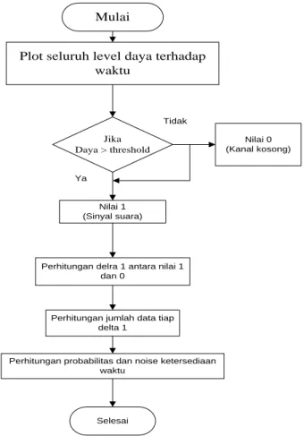 Gambar 2. Metode Analisis Ketersedian Waktu 