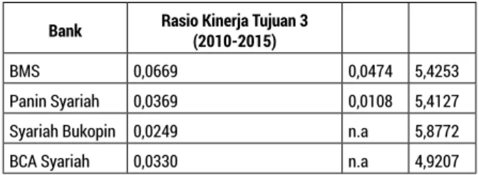 Tabel 6. Rasio Kinerja Maqasid Syariah Empat Bank  Umum Syariah Tujuan Ketiga Tahun 2010-2015