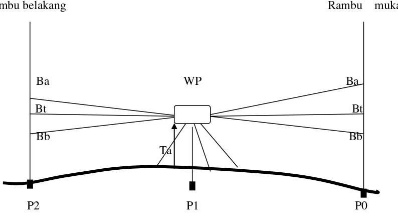 Gambar 3.2 Pengukuran kerangka vertikal. 