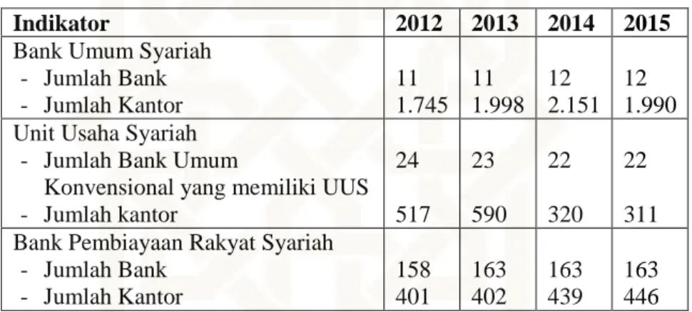 Tabel 1.1 Perkembangan Bank Syariah di Indonesia 