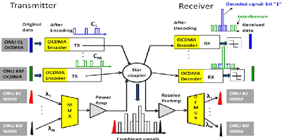 Gambar 4. Sistem hybrid OCDMA/WDM untuk LAN satu  user  dengan  user  lainnya  yaitu  λ1,  λ2  dan  λ3