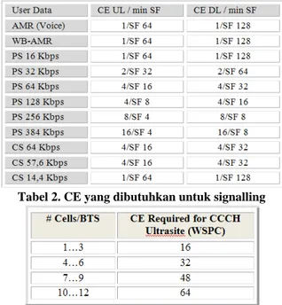 Tabel 2. CE yang dibutuhkan untuk signalling   