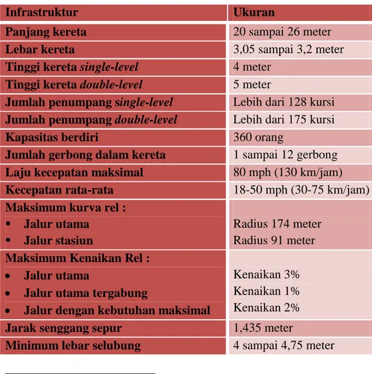 Tabel 2.2 Karakteristik Fisik kereta api 