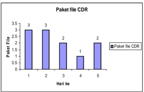 Grafik 1 Data Paket file CDR 