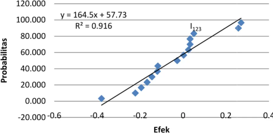 Gambar 2. Grafik hubungan probabilitas dengan efek Di  grafik  probabilitas  vs  efek  posisi 