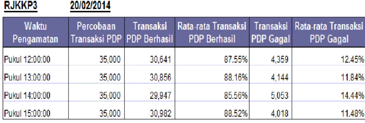 Tabel 3.3 Kegagalan Aktivasi PDP Sesi Pertama Pada RJKKP3Sebelum Perbaikan 