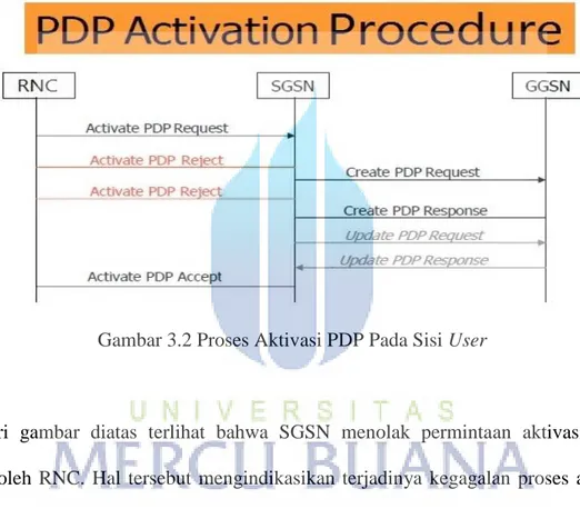 Gambar 3.1 FlowchartMekanisme Kerja PDP 