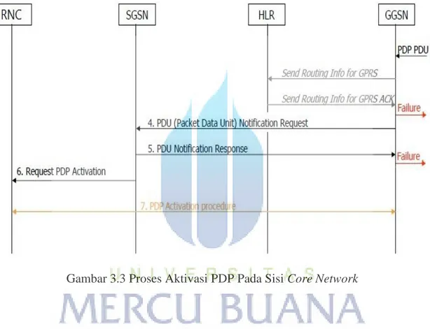 Gambar 3.3 Proses Aktivasi PDP Pada Sisi Core Network 