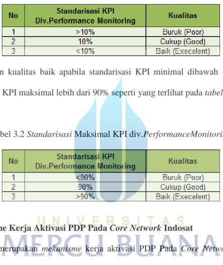 Tabel 3.1 Standarisasi Minimal KPI div.PerformanceMonitoring 