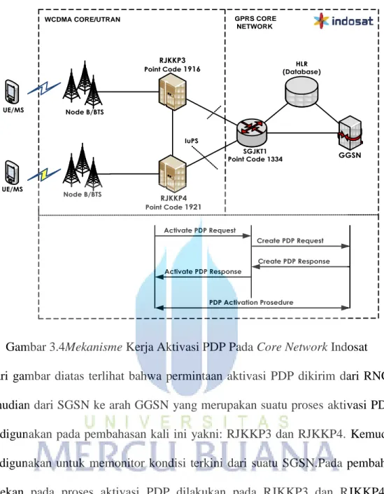 Gambar 3.4Mekanisme Kerja Aktivasi PDP Pada Core Network Indosat 