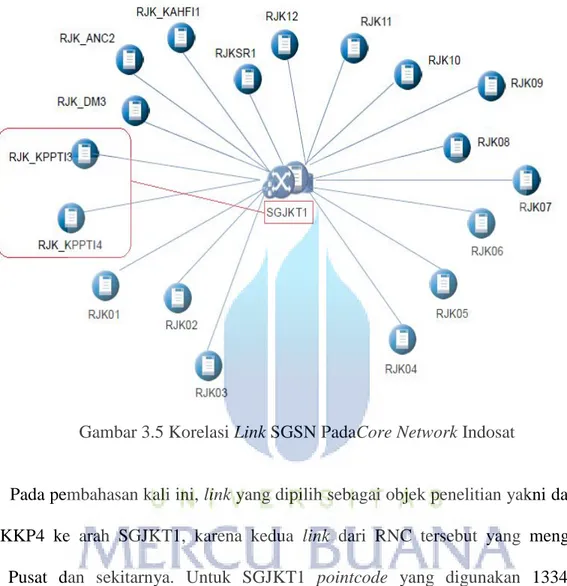 Gambar 3.5 Korelasi Link SGSN PadaCore Network Indosat 
