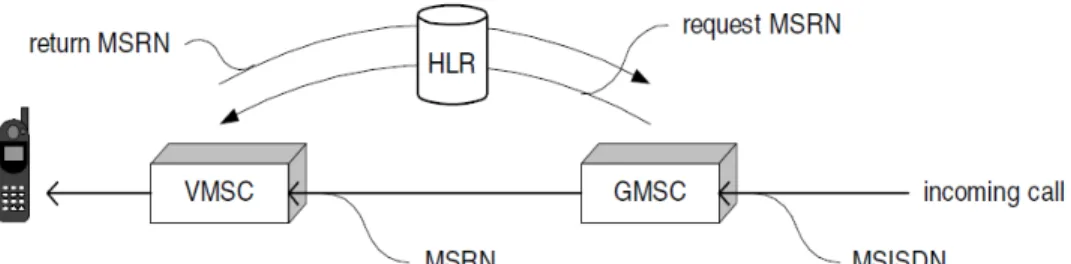 Gambar 2.6  Penggunaan MSRN selama panggilan menuju pelanggan GSM 